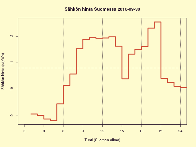 Suomen sähkön kuluttajahinta 2016-09-30