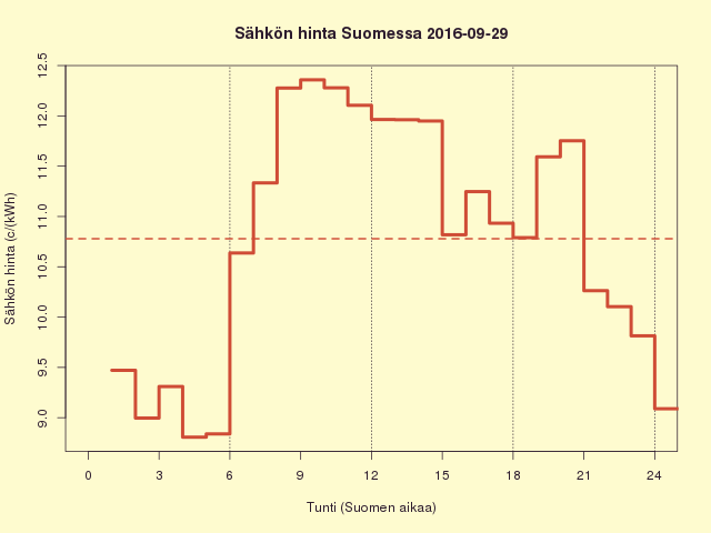 Suomen sähkön kuluttajahinta 2016-09-29