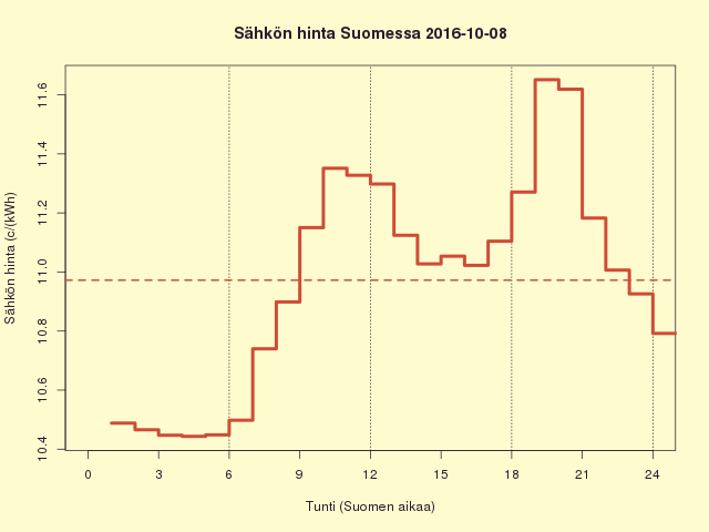 Suomen sähkön kuluttajahinta 2016-10-07