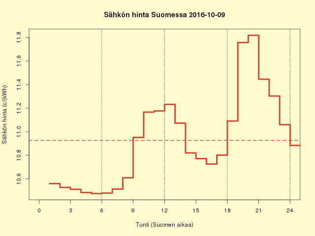 Suomen sähkön kuluttajahinta 2016-10-09