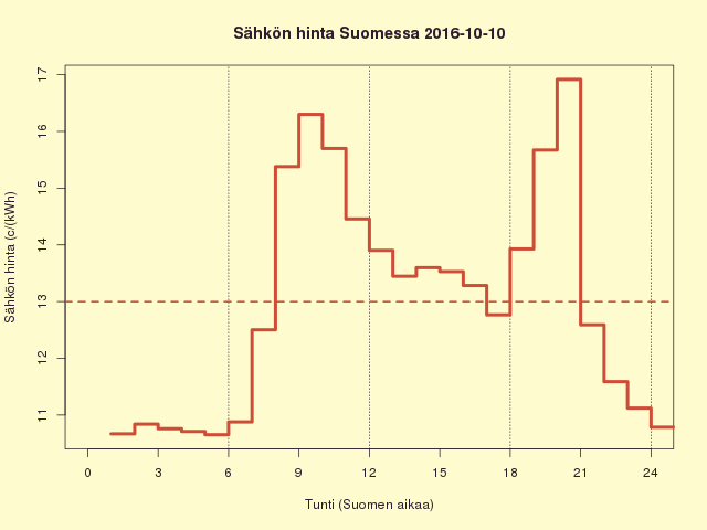 Suomen sähkön kuluttajahinta 2016-10-10