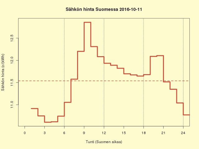 Suomen sähkön kuluttajahinta 2016-10-11