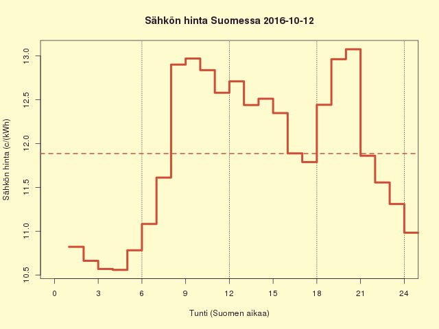 Suomen sähkön kuluttajahinta 2016-10-12