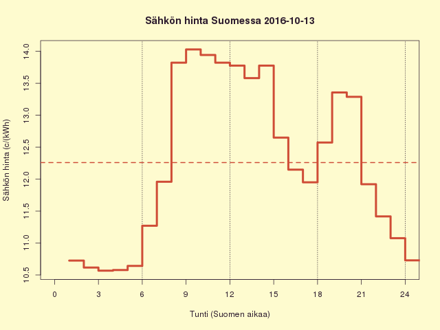 Suomen sähkön kuluttajahinta 2016-10-13