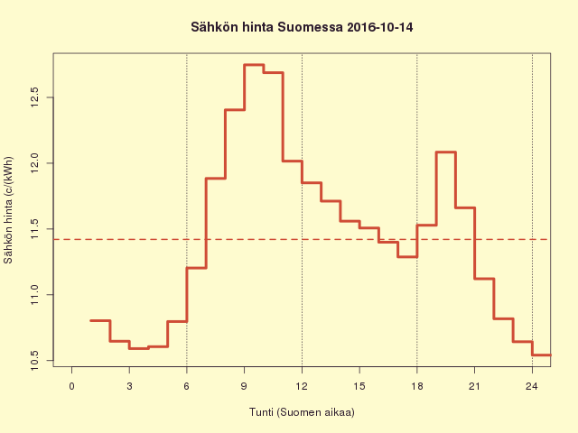 Suomen sähkön kuluttajahinta 2016-10-14
