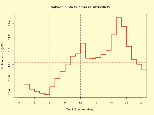 Suomen sähkön kuluttajahinta 2016-10-15