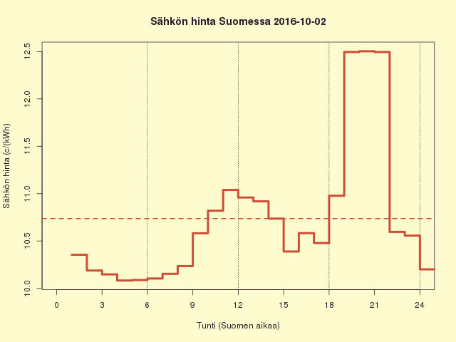 Suomen sähkön kuluttajahinta 2016-10-03