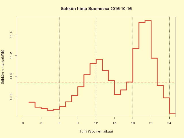 Suomen sähkön kuluttajahinta 2016-10-16