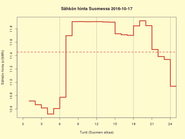 Suomen sähkön kuluttajahinta 2016-10-17