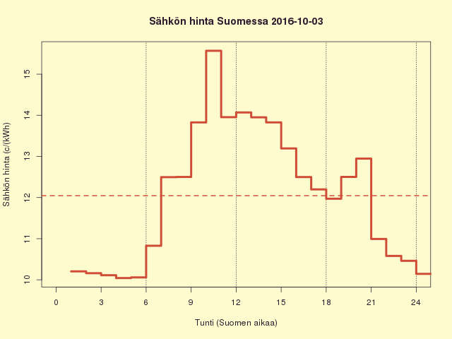 Suomen sähkön kuluttajahinta 2016-10-03
