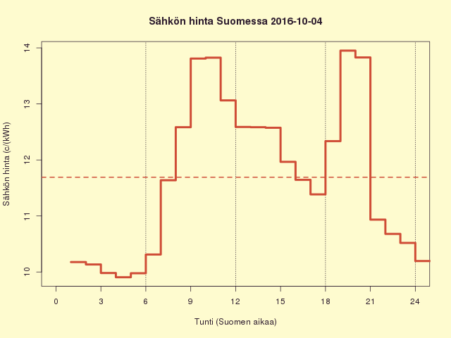Suomen sähkön kuluttajahinta 2016-10-04