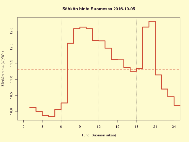 Suomen sähkön kuluttajahinta 2016-10-05