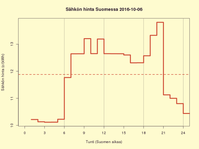 Suomen sähkön kuluttajahinta 2016-10-06