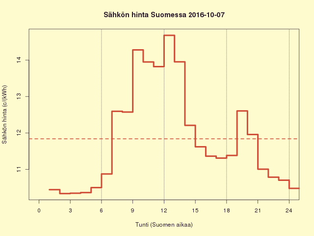 Suomen sähkön kuluttajahinta 2016-10-07