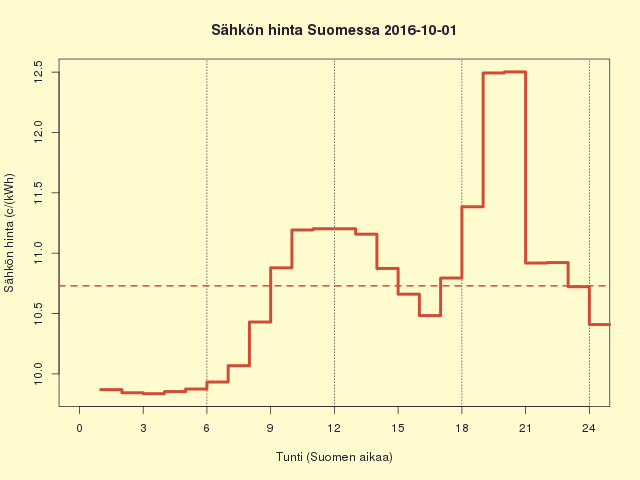 Suomen sähkön kuluttajahinta 2016-10-02