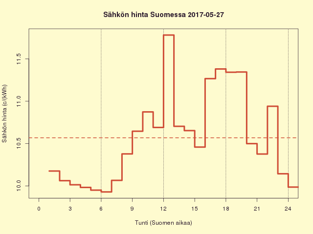 Suomen sähkön kuluttajahinta 2017-05-27