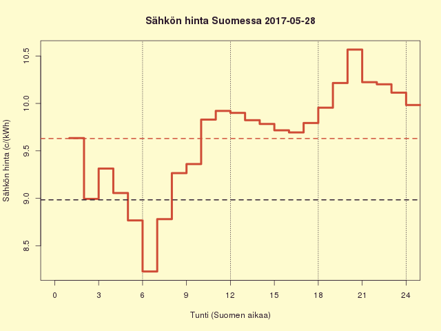 Suomen sähkön kuluttajahinta 2017-05-28