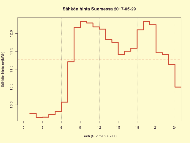 Suomen sähkön kuluttajahinta 2017-05-29