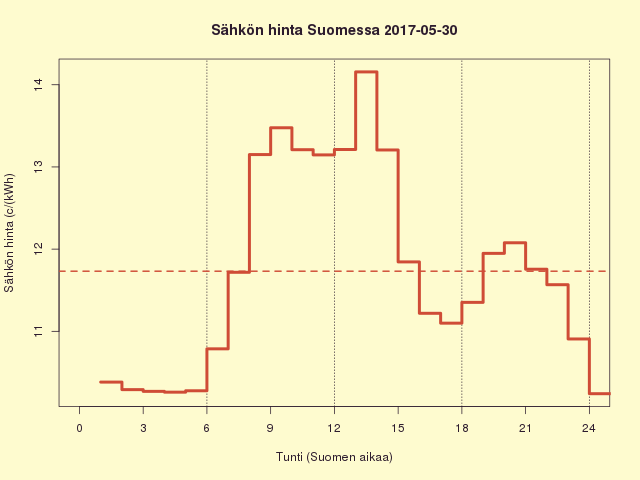 Suomen sähkön kuluttajahinta 2017-05-30