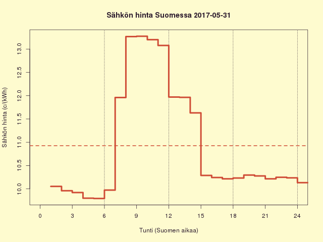 Suomen sähkön kuluttajahinta 2017-05-31
