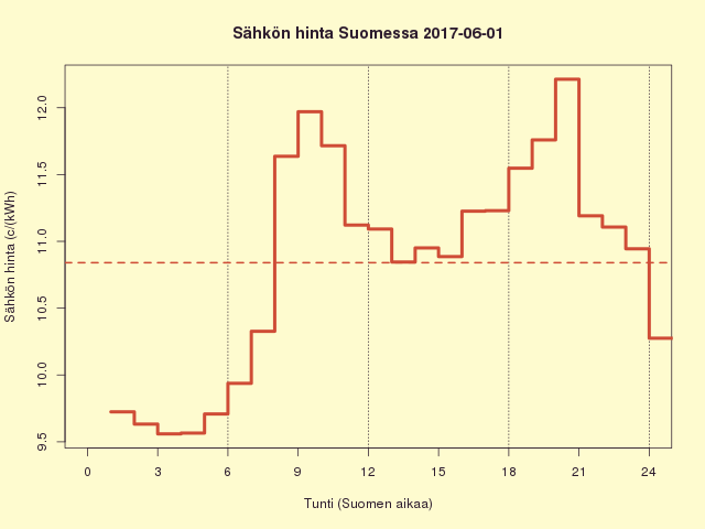 Suomen sähkön kuluttajahinta 2017-06-01
