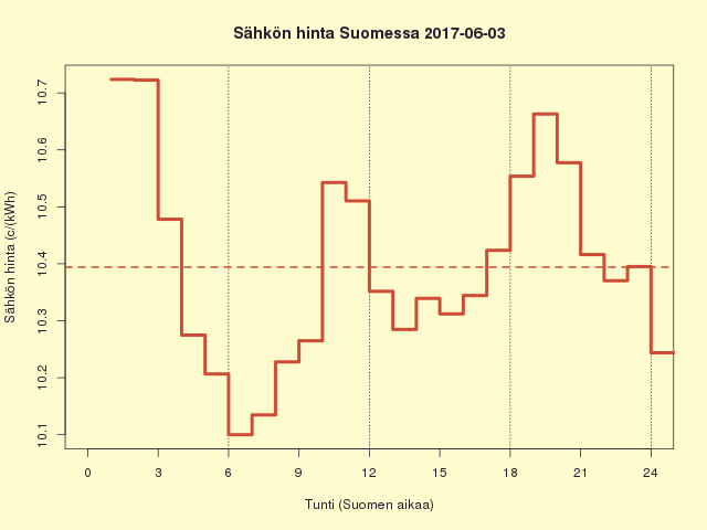 Suomen sähkön kuluttajahinta 2017-06-03