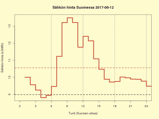 Suomen sähkön kuluttajahinta 2017-06-12