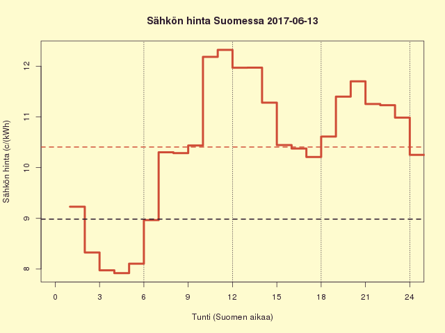 Suomen sähkön kuluttajahinta 2017-06-13