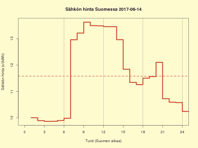 Suomen sähkön kuluttajahinta 2017-06-14