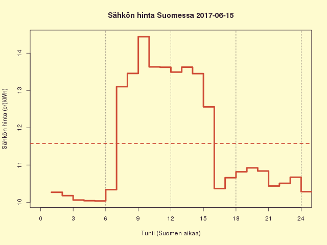 Suomen sähkön kuluttajahinta 2017-06-15