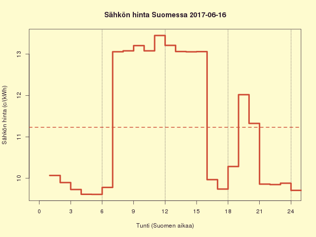 Suomen sähkön kuluttajahinta 2017-06-16