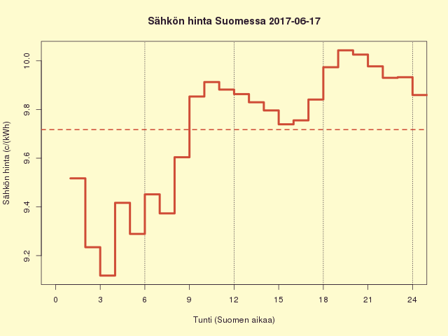 Suomen sähkön kuluttajahinta 2017-06-17