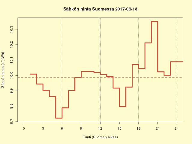 Suomen sähkön kuluttajahinta 2017-06-18
