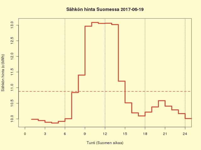 Suomen sähkön kuluttajahinta 2017-06-19
