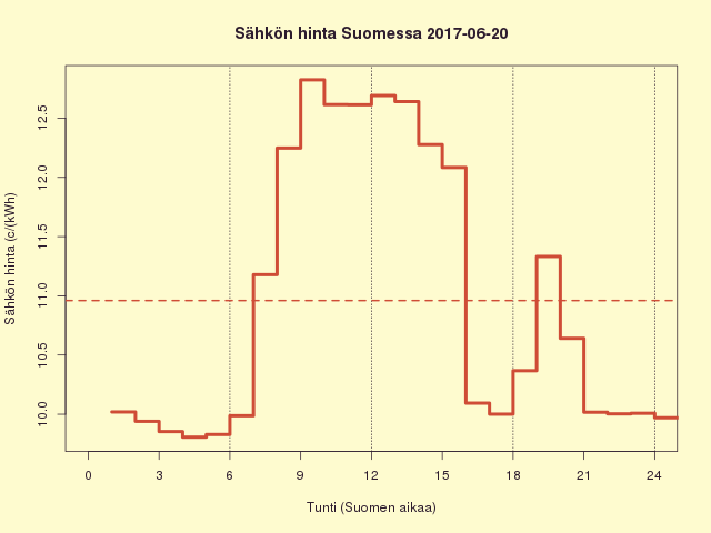 Suomen sähkön kuluttajahinta 2017-06-20