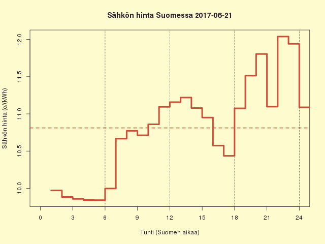 Suomen sähkön kuluttajahinta 2017-06-21
