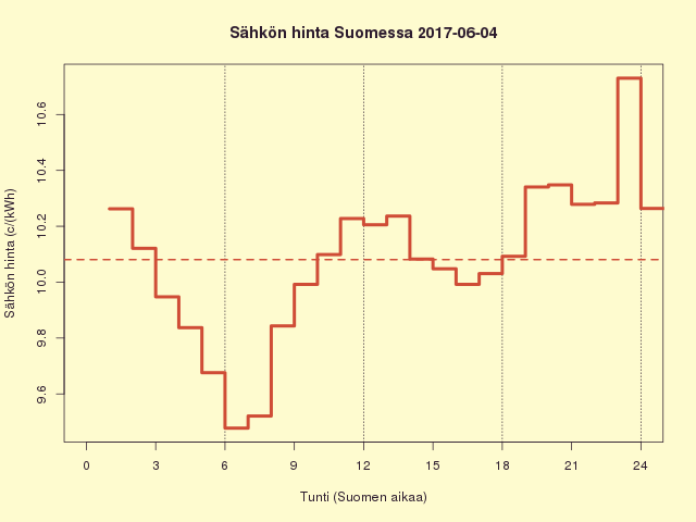 Suomen sähkön kuluttajahinta 2017-06-04