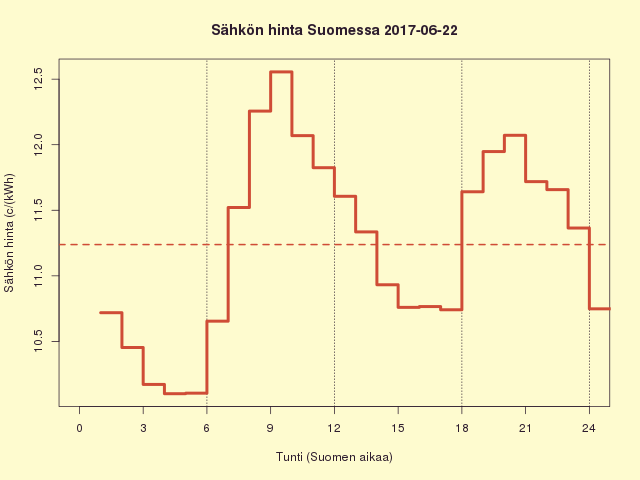 Suomen sähkön kuluttajahinta 2017-06-22