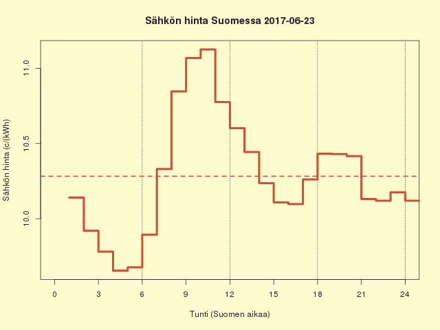 Suomen sähkön kuluttajahinta 2017-06-23