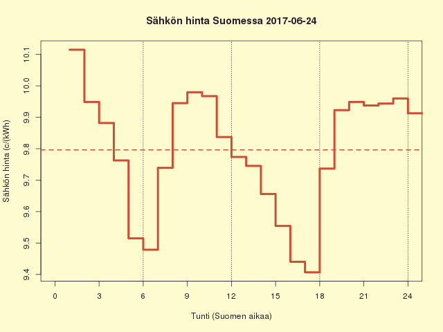 Suomen sähkön kuluttajahinta 2017-06-24