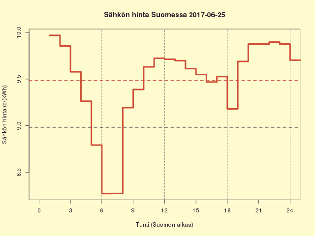 Suomen sähkön kuluttajahinta 2017-06-25