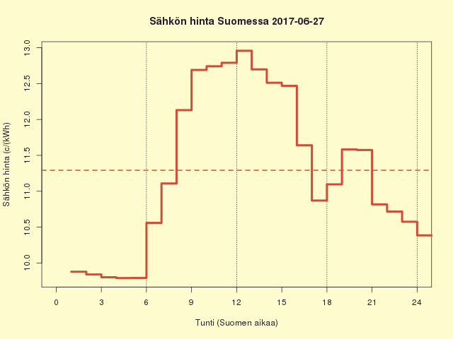 Suomen sähkön kuluttajahinta 2017-06-27