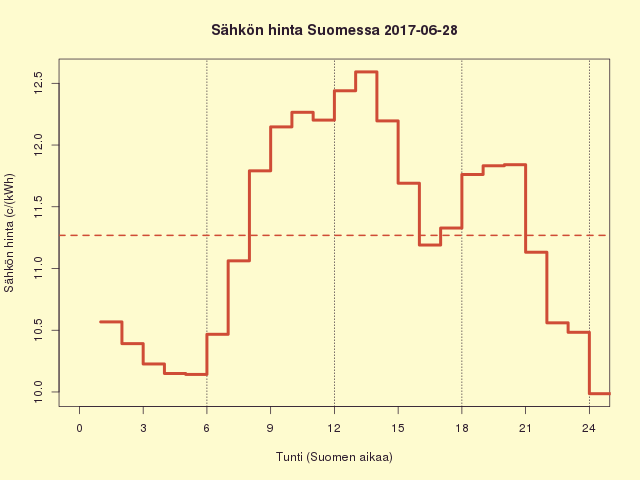 Suomen sähkön kuluttajahinta 2017-06-28