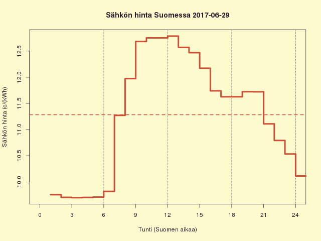 Suomen sähkön kuluttajahinta 2017-06-29