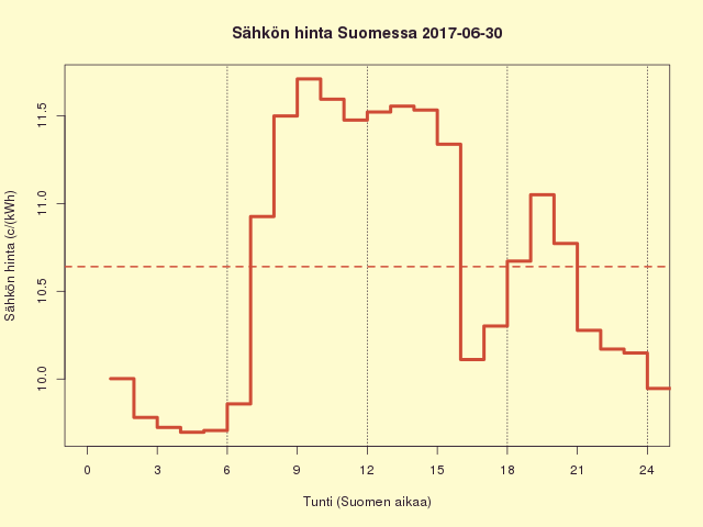 Suomen sähkön kuluttajahinta 2017-06-30