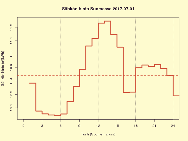 Suomen sähkön kuluttajahinta 2017-07-01