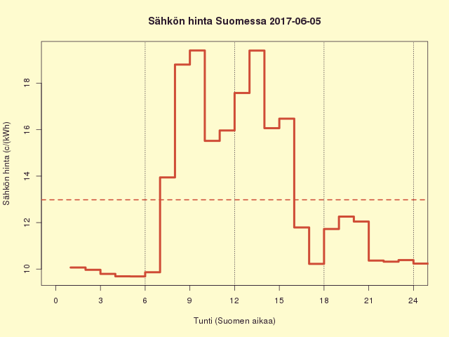 Suomen sähkön kuluttajahinta 2017-06-05