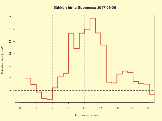 Suomen sähkön kuluttajahinta 2017-06-06