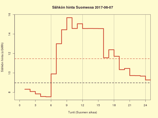 Suomen sähkön kuluttajahinta 2017-06-07