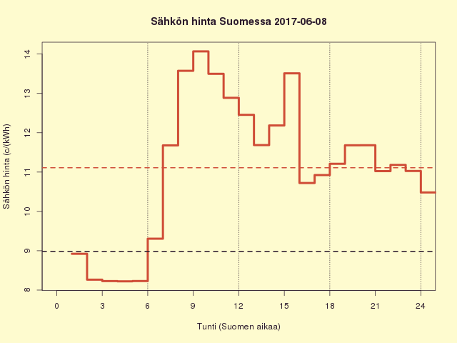 Suomen sähkön kuluttajahinta 2017-06-08